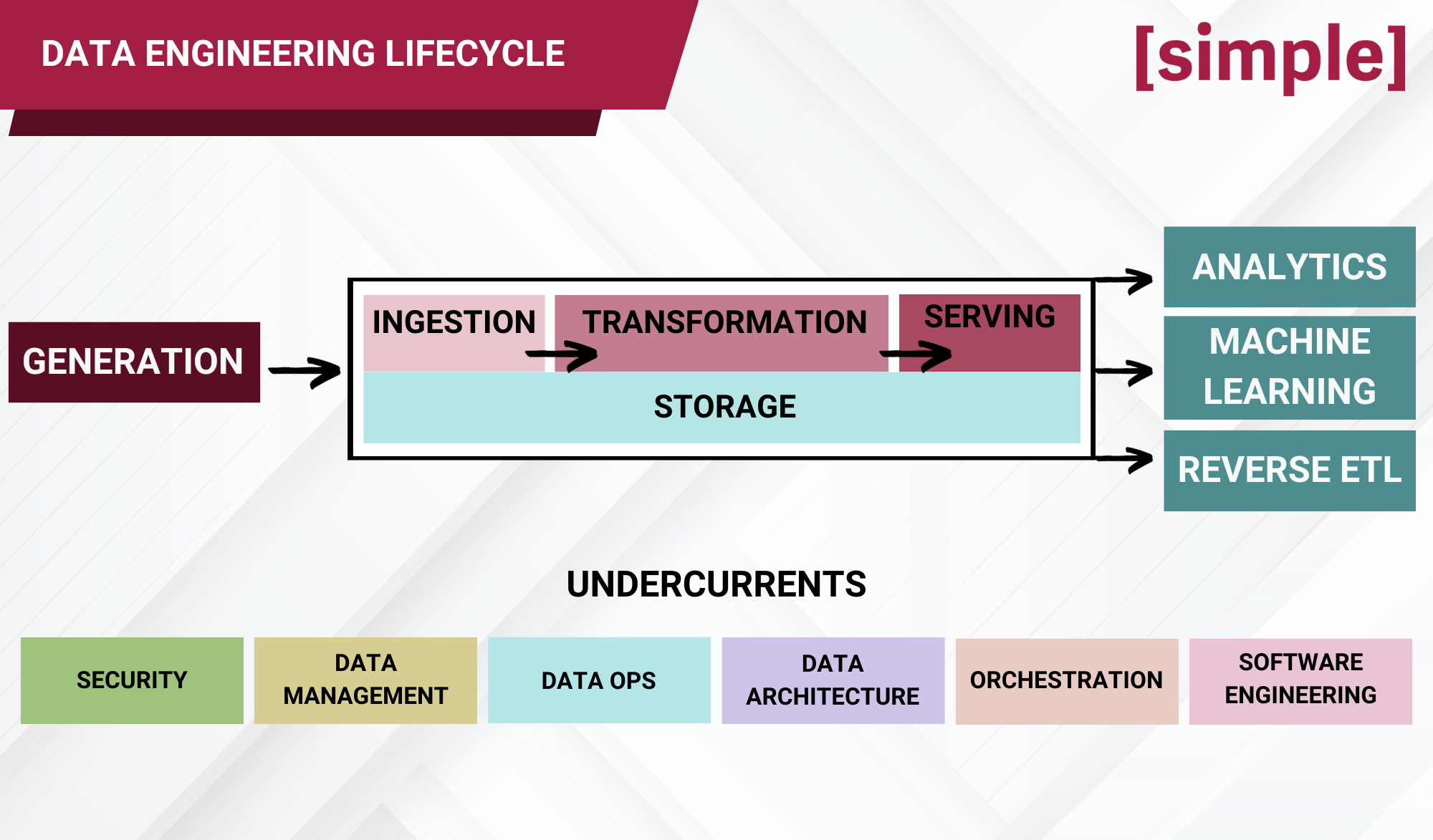 Data Engineering Lifecycle Infrographic 
