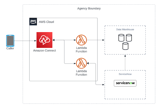 AWS Cloud Graphic depicting Gateways