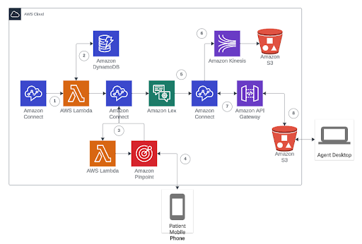 AWS Cloud Graphic depicting Gateways