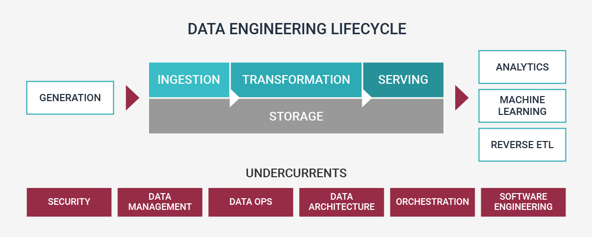data-engineering-lifecycle